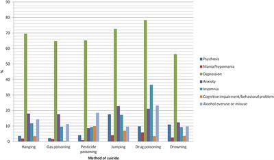 Predictive Factors Associated With Methods of Suicide: The Korean National Investigations of Suicide Victims (The KNIGHTS Study)